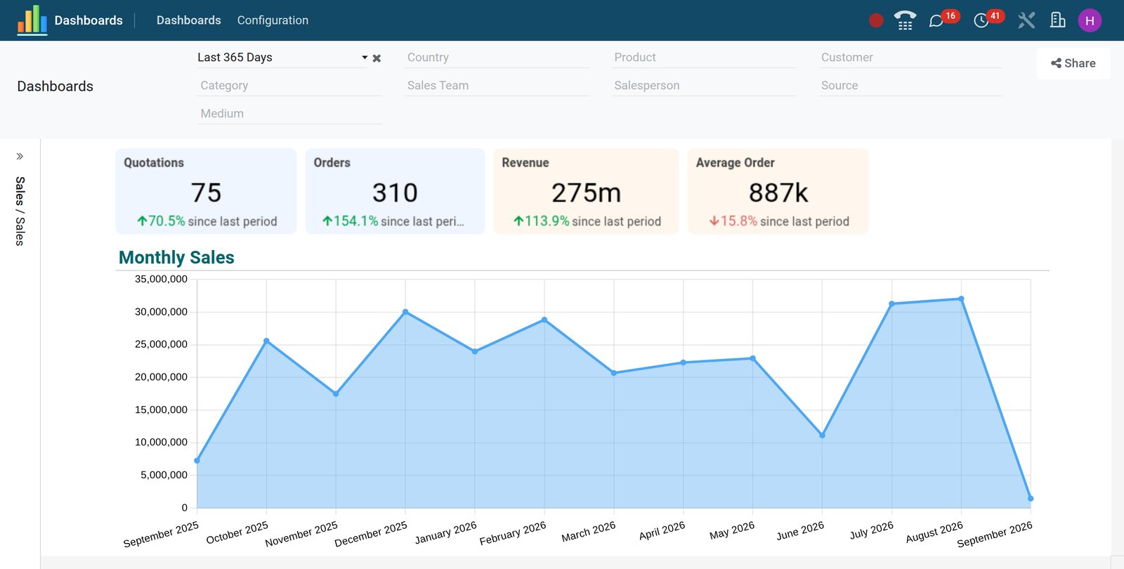 The BridgeERP sales dashboard over the last 365 days: quotations, orders, revenue and average order, with monthly sales