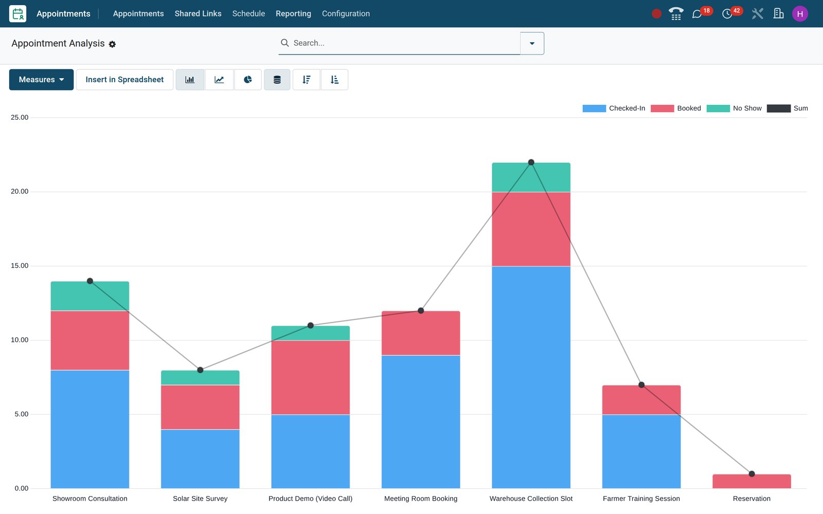 Stacked bar chart of appointment bookings per appointment type and status in BridgeERP