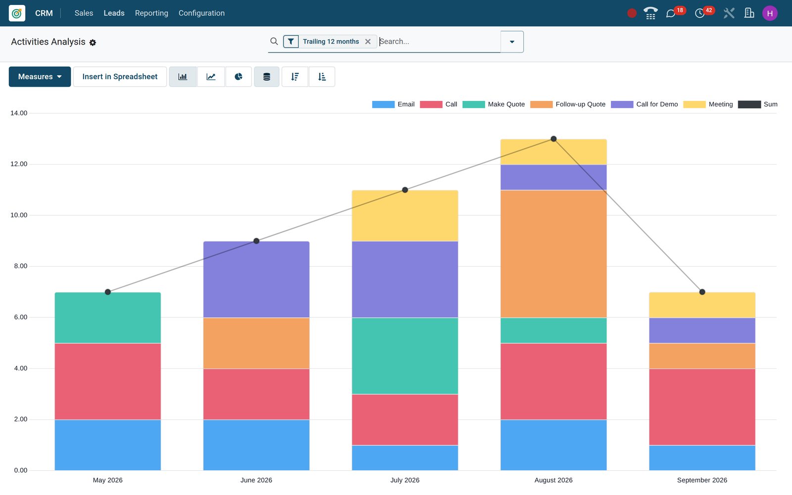BridgeERP CRM activities analysis bar chart of completed activities per month by activity type