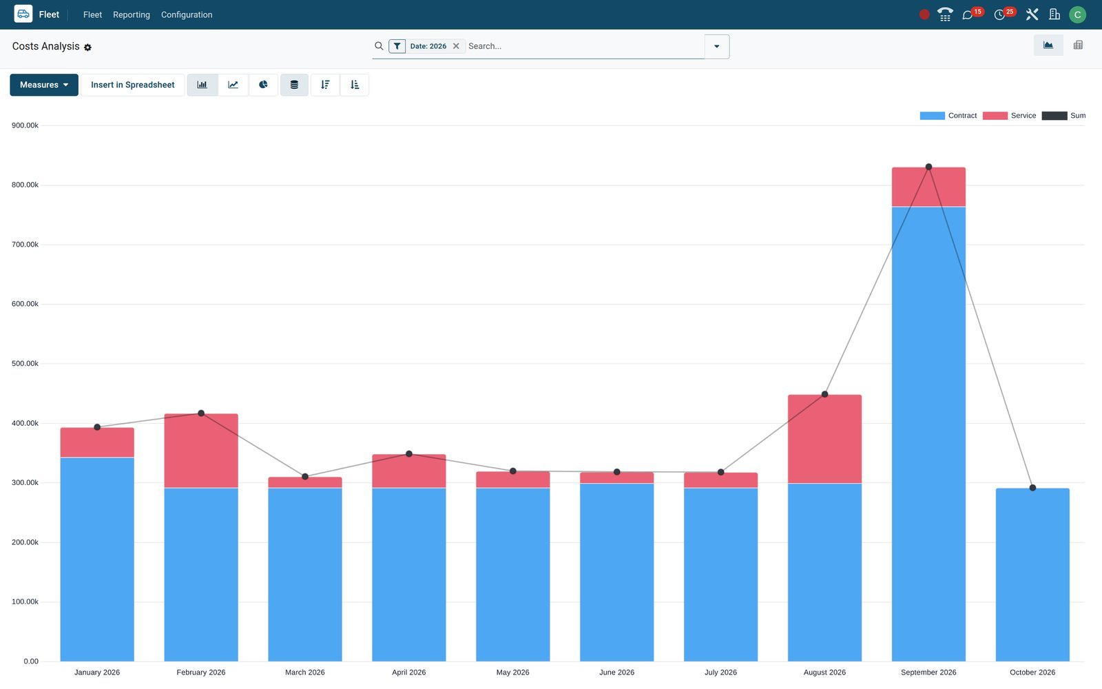 BridgeERP Fleet costs analysis bar chart by month split into contract and service costs