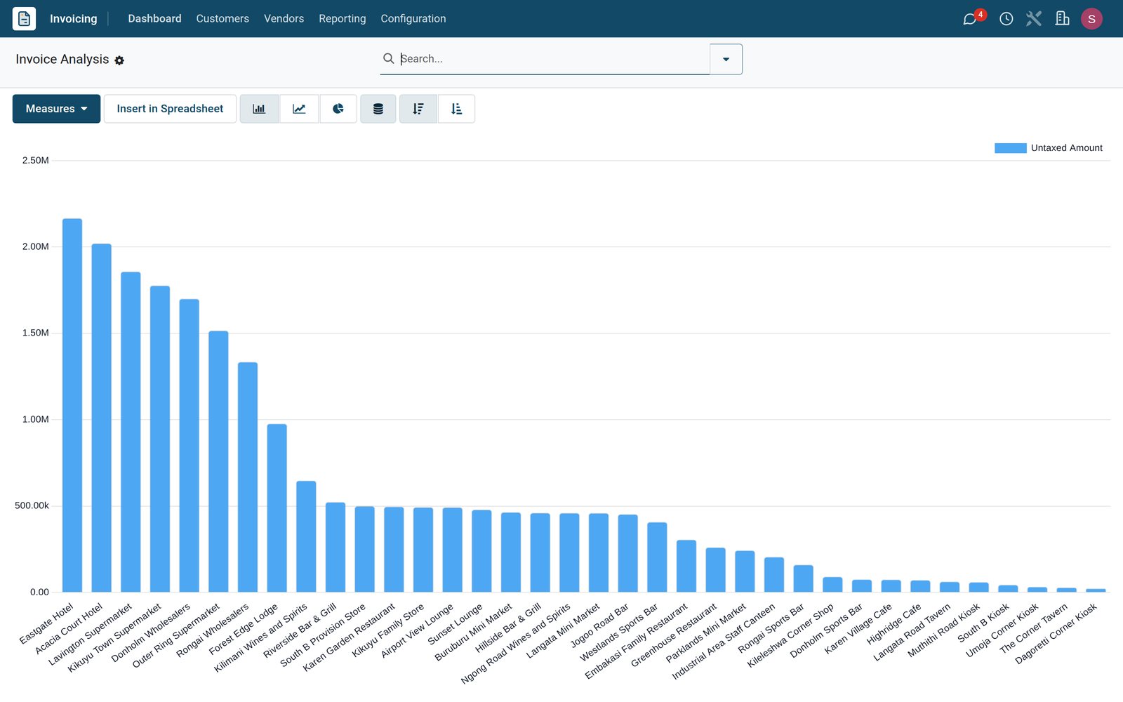 BridgeERP Invoice Analysis bar chart of untaxed invoiced amounts per customer, largest first