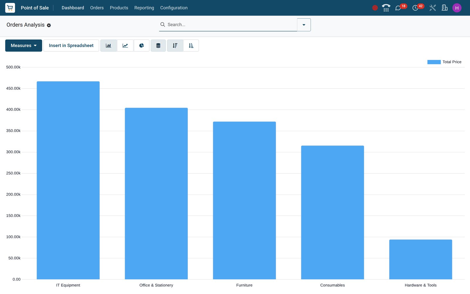 BridgeERP Point of Sale orders analysis bar chart of sales across five product categories, highest first