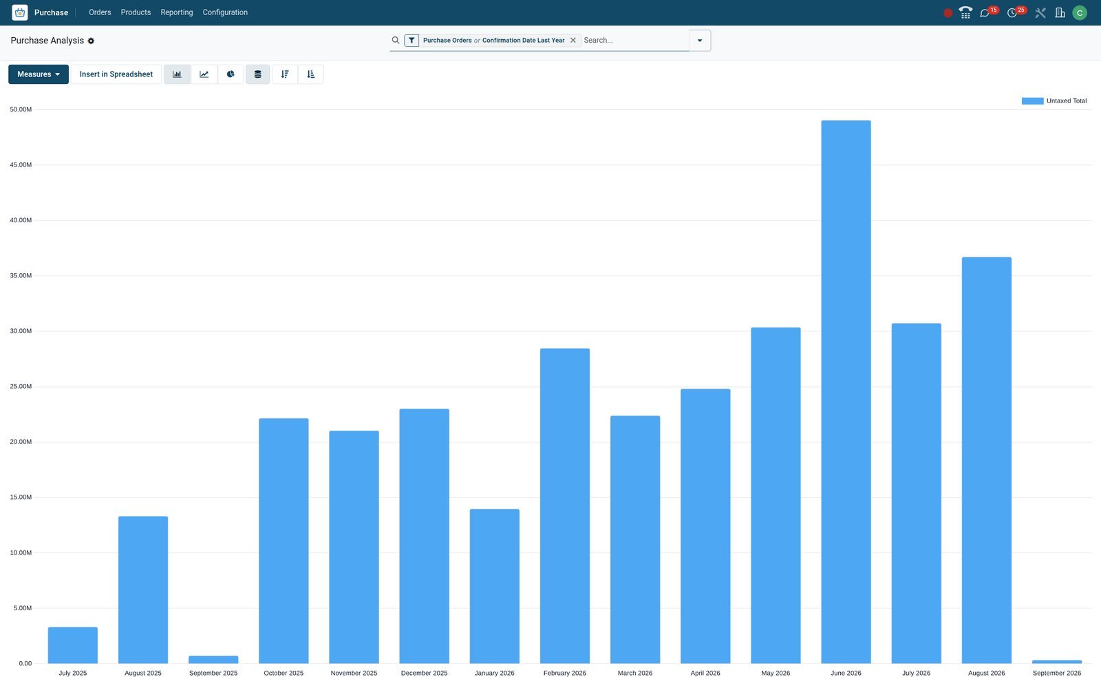 BridgeERP Purchase Analysis bar chart of untaxed purchases by confirmation month