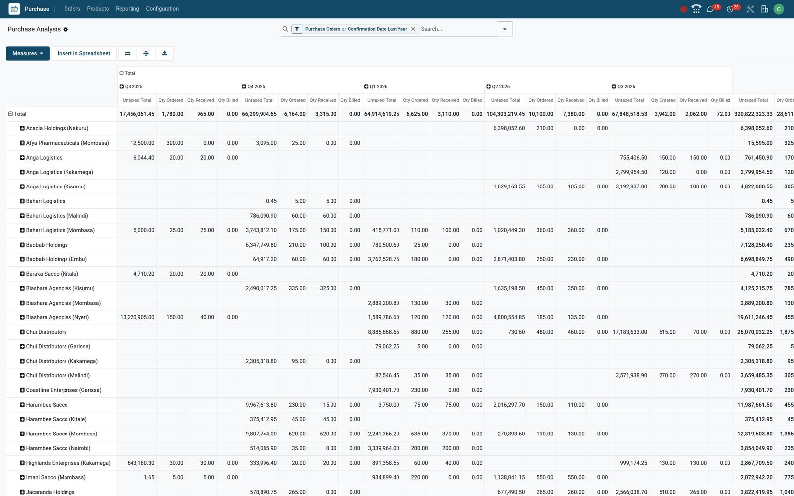 BridgeERP Purchase Analysis pivot with vendors as rows and quarters as columns