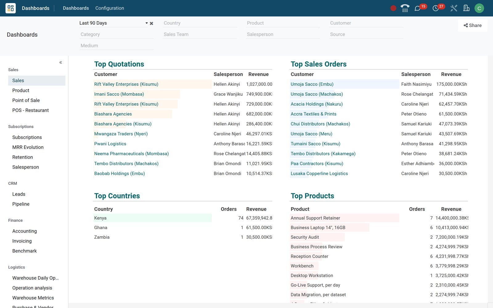 BridgeERP Dashboards app showing the Sales dashboard with KPI tiles and charts