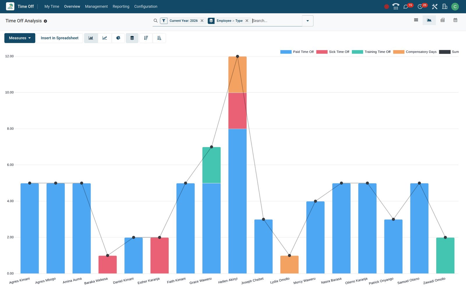 BridgeERP time off analysis bar chart of days per employee stacked by leave type