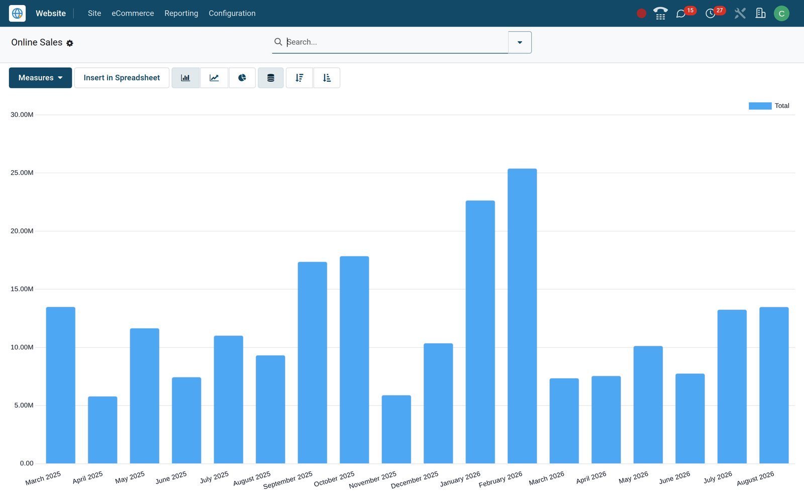 BridgeERP Online Sales bar chart of website revenue by month
