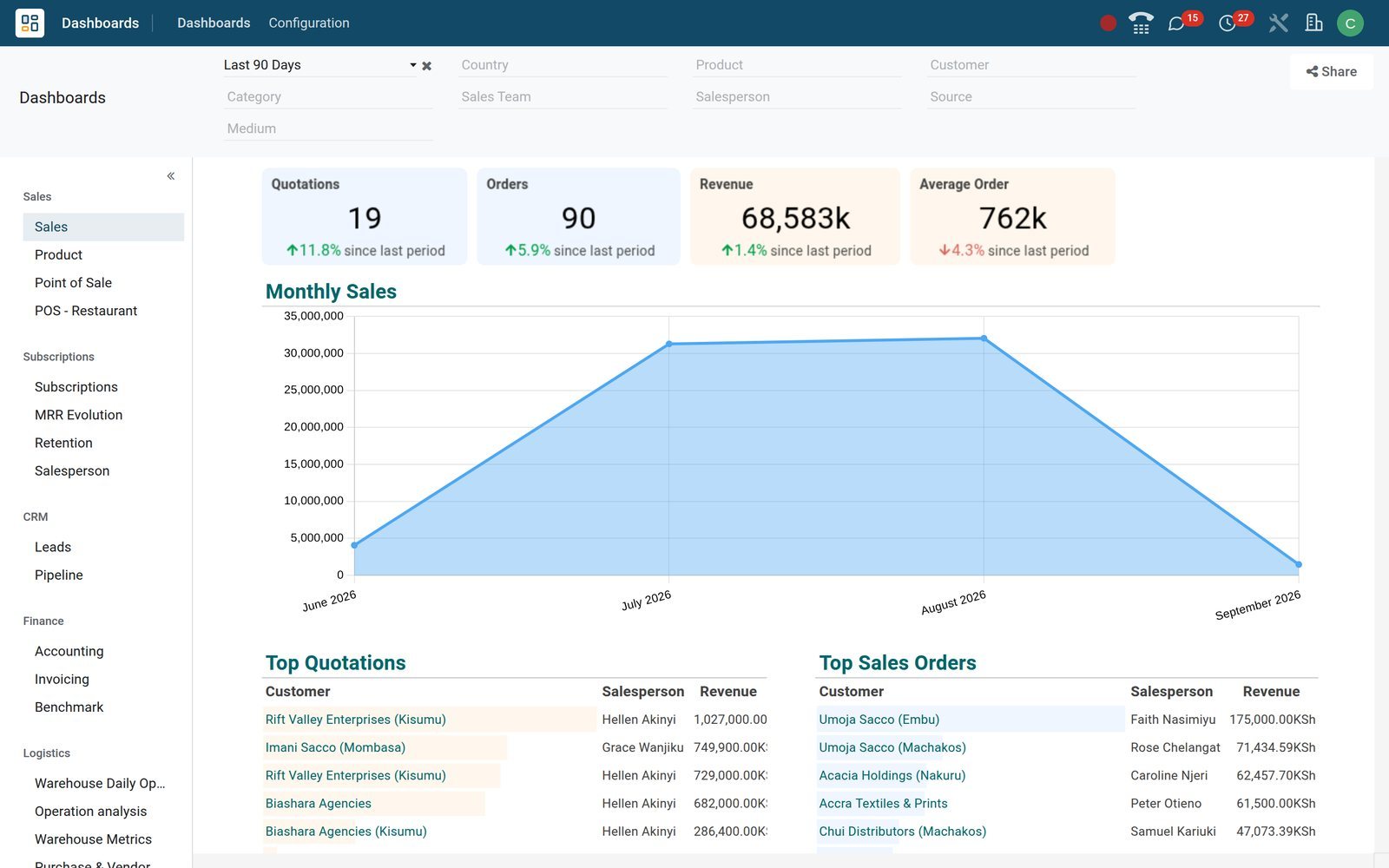 A configured BridgeERP dashboard, the view a trained team opens on day one
