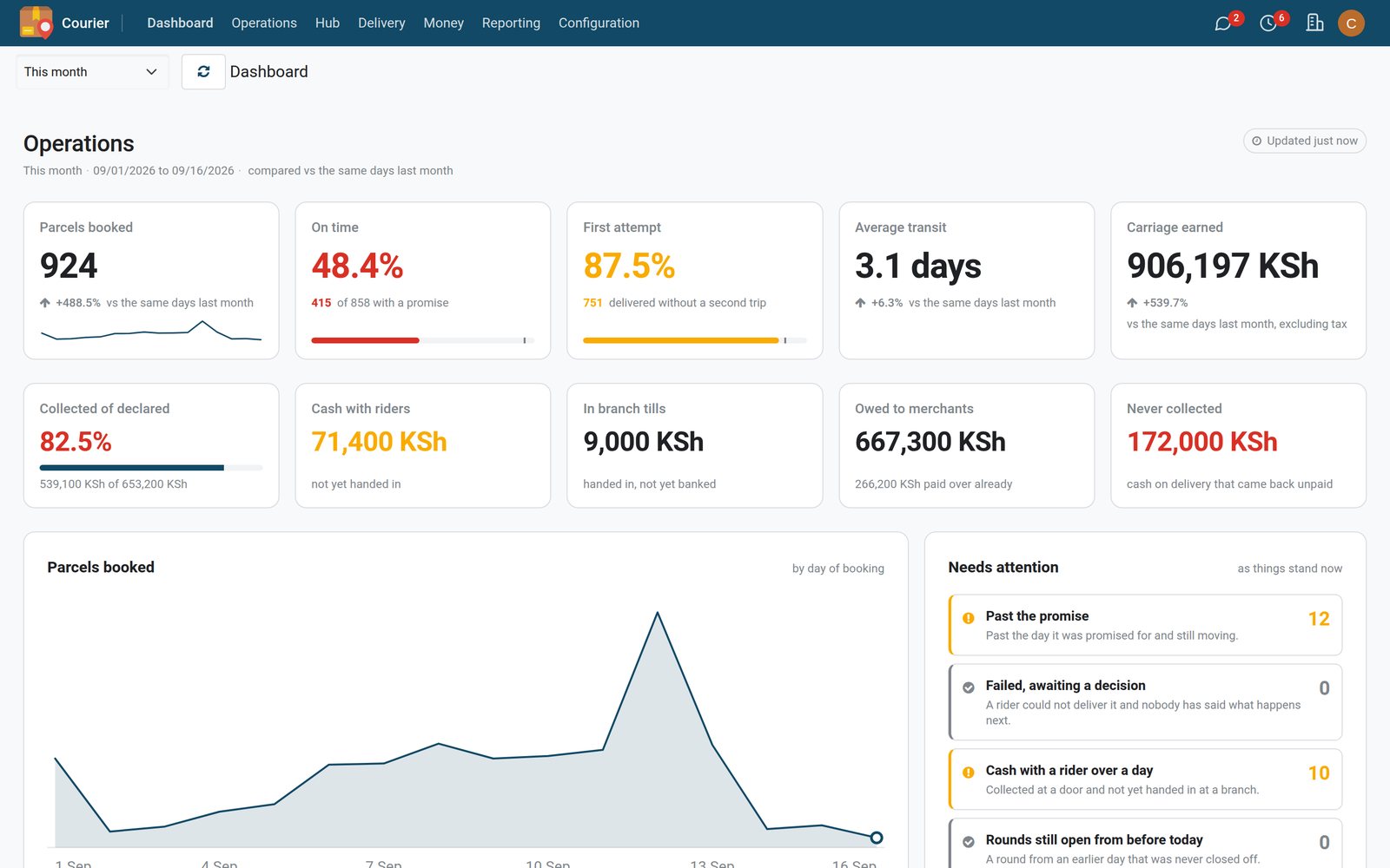 Courier operations dashboard with parcels, on-time rate and items needing attention
