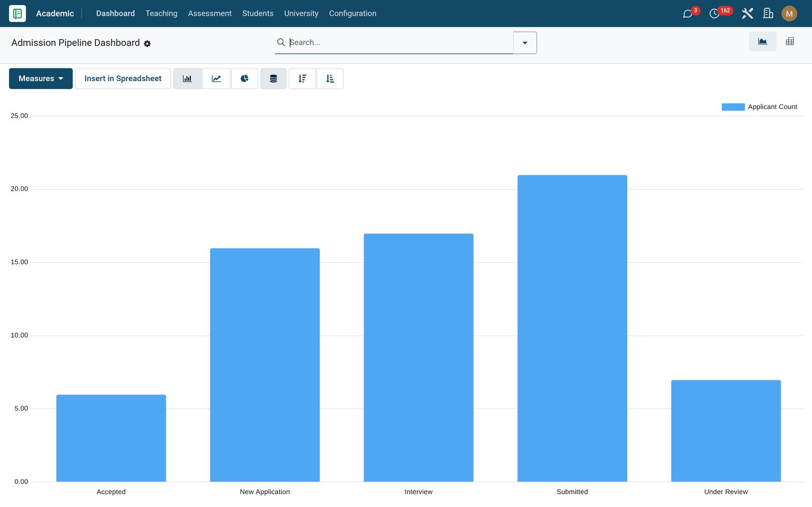Academics: Four dashboards before the first coffee