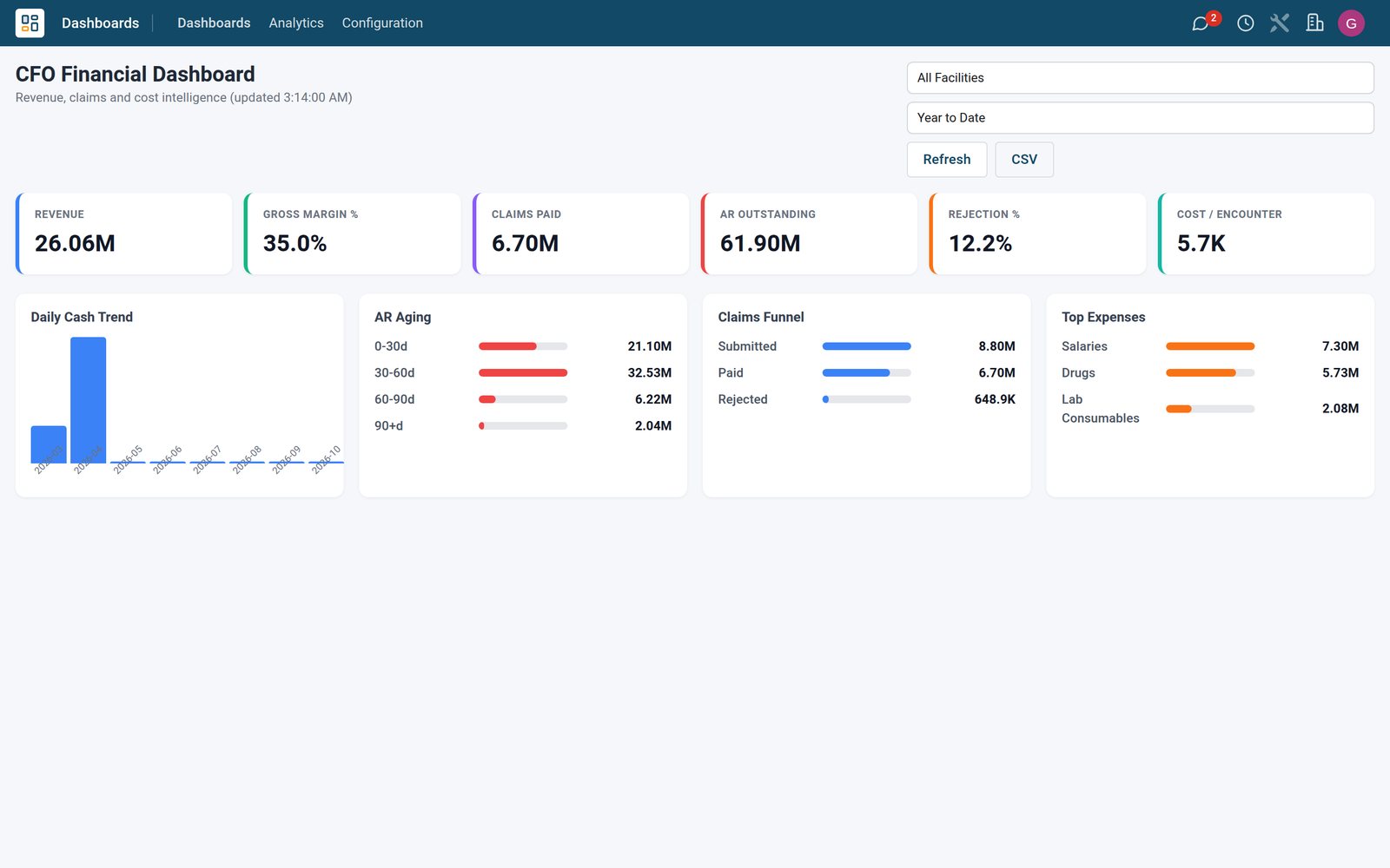 Health Analytics in the Bridge HMS Suite: Clinical, operational and financial dashboards for management