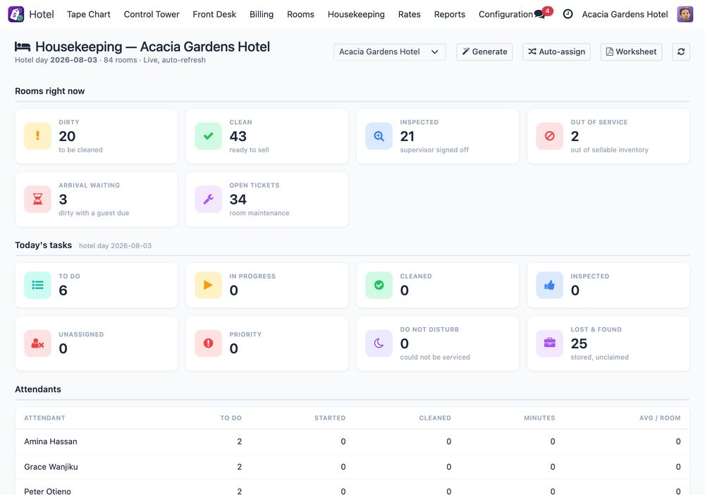 Housekeeping & Maintenance — Attendants and Productivity