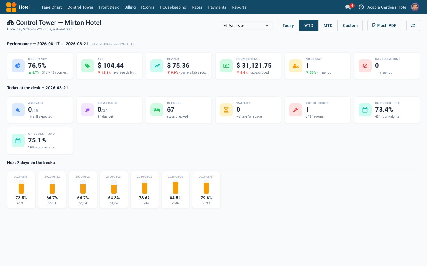 Control Tower — occupancy, ADR, RevPAR and the week ahead