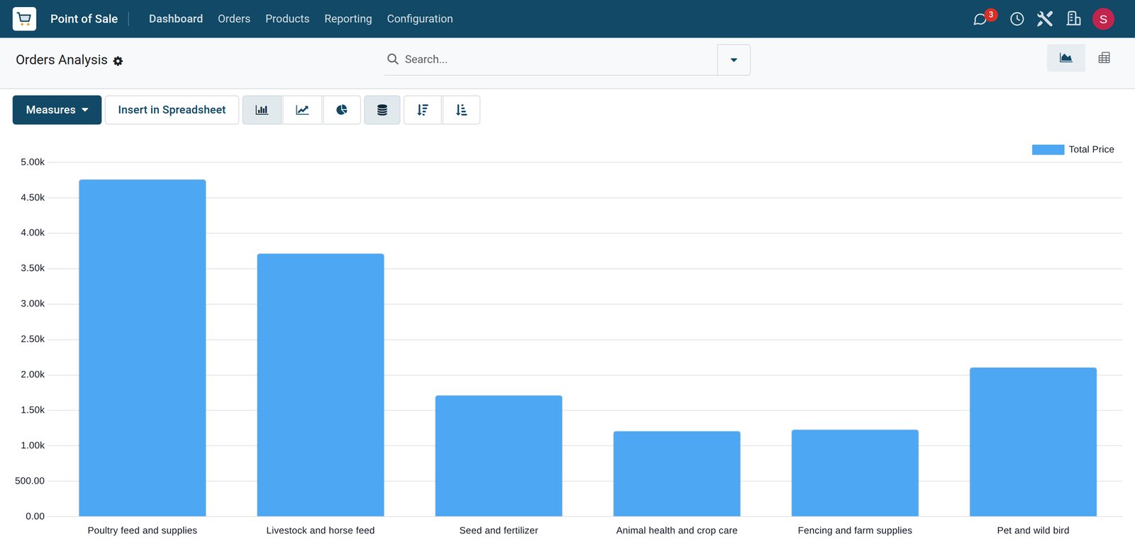 BridgeERP farm store sales analysis by department