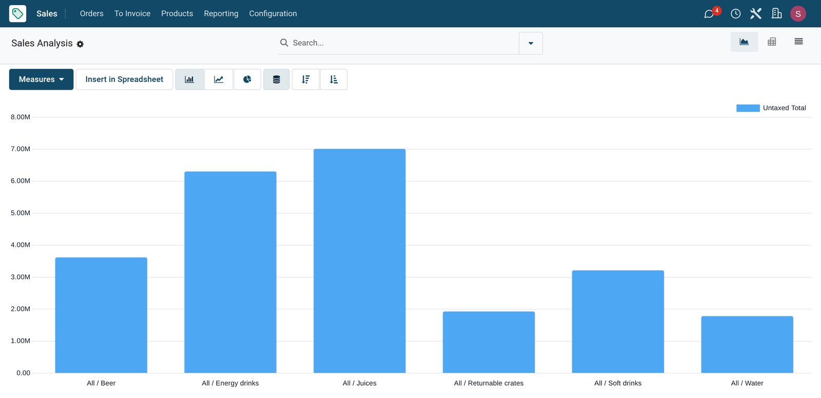 BridgeERP beverage distributor sales analysis by product category