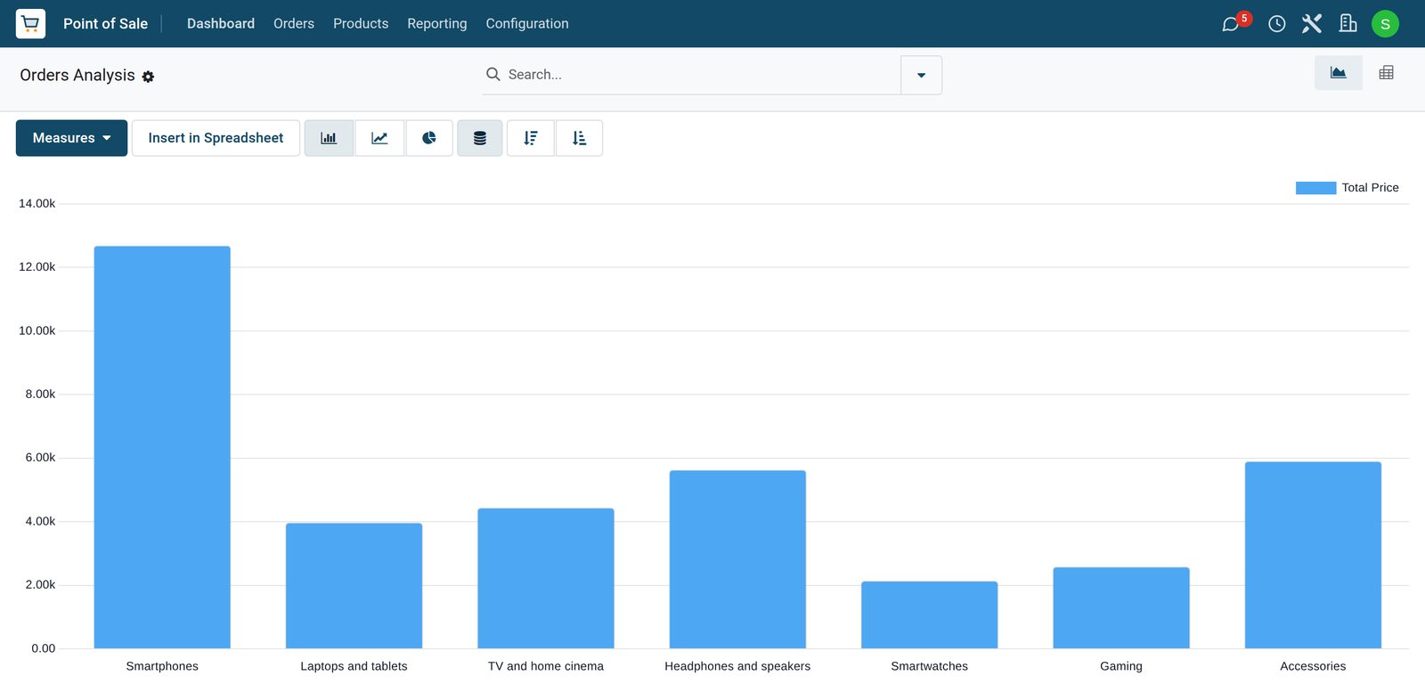 BridgeERP electronics store sales analysis by department