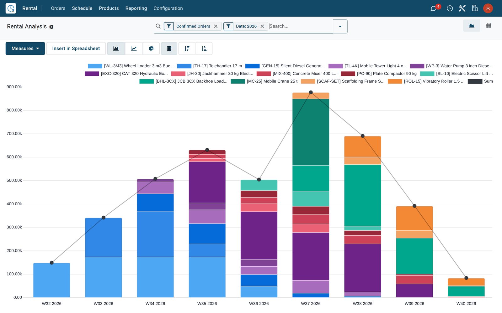 BridgeERP rental analysis bar chart of weekly rental amounts stacked by item