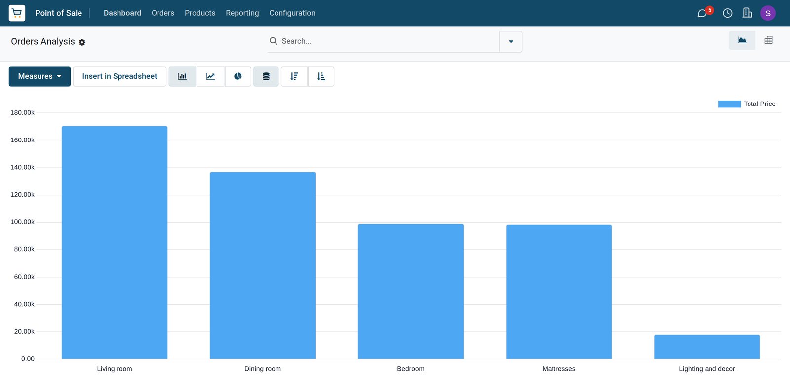 BridgeERP furniture store sales analysis by room