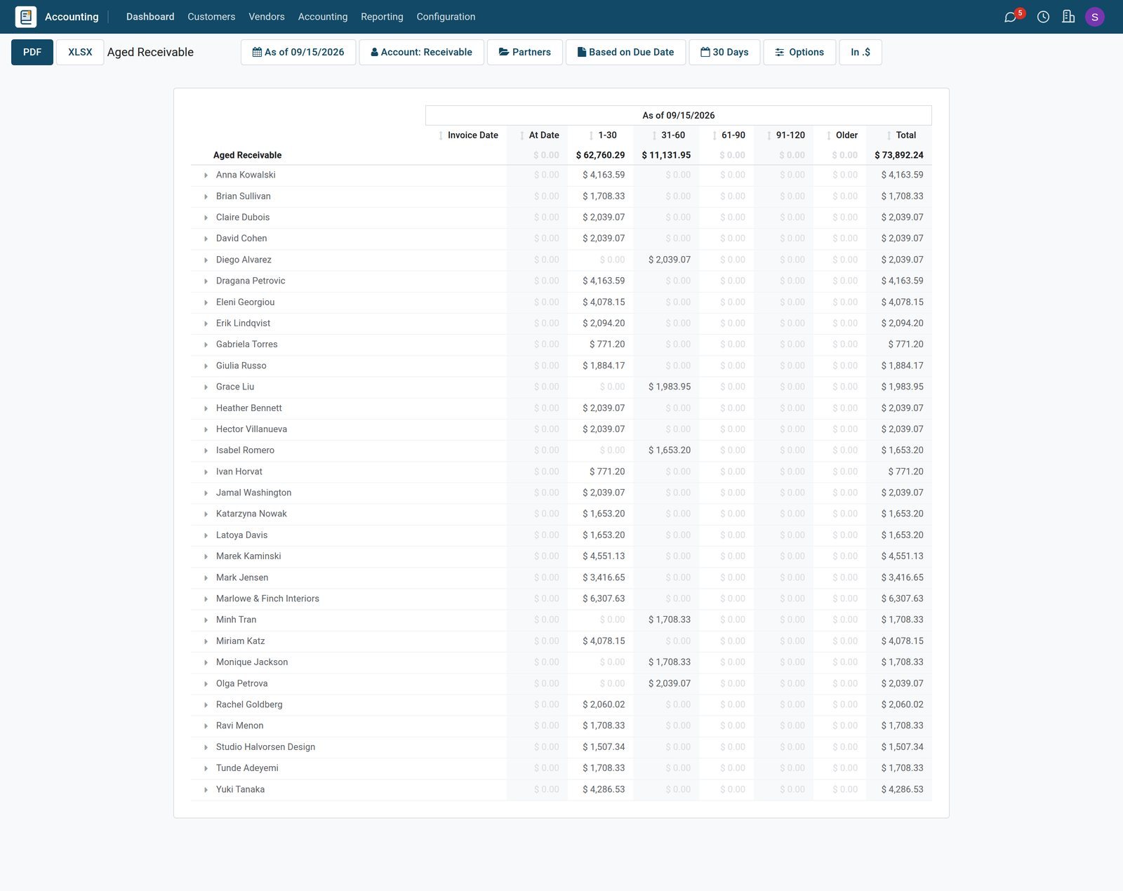 BridgeERP aged receivable report of furniture store customer balances