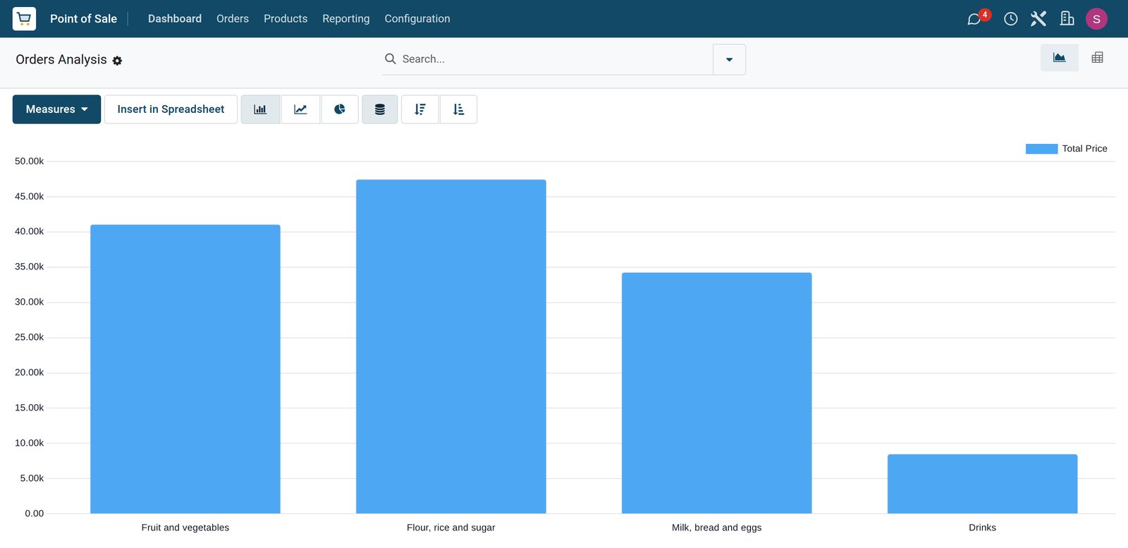 BridgeERP grocery sales analysis by category