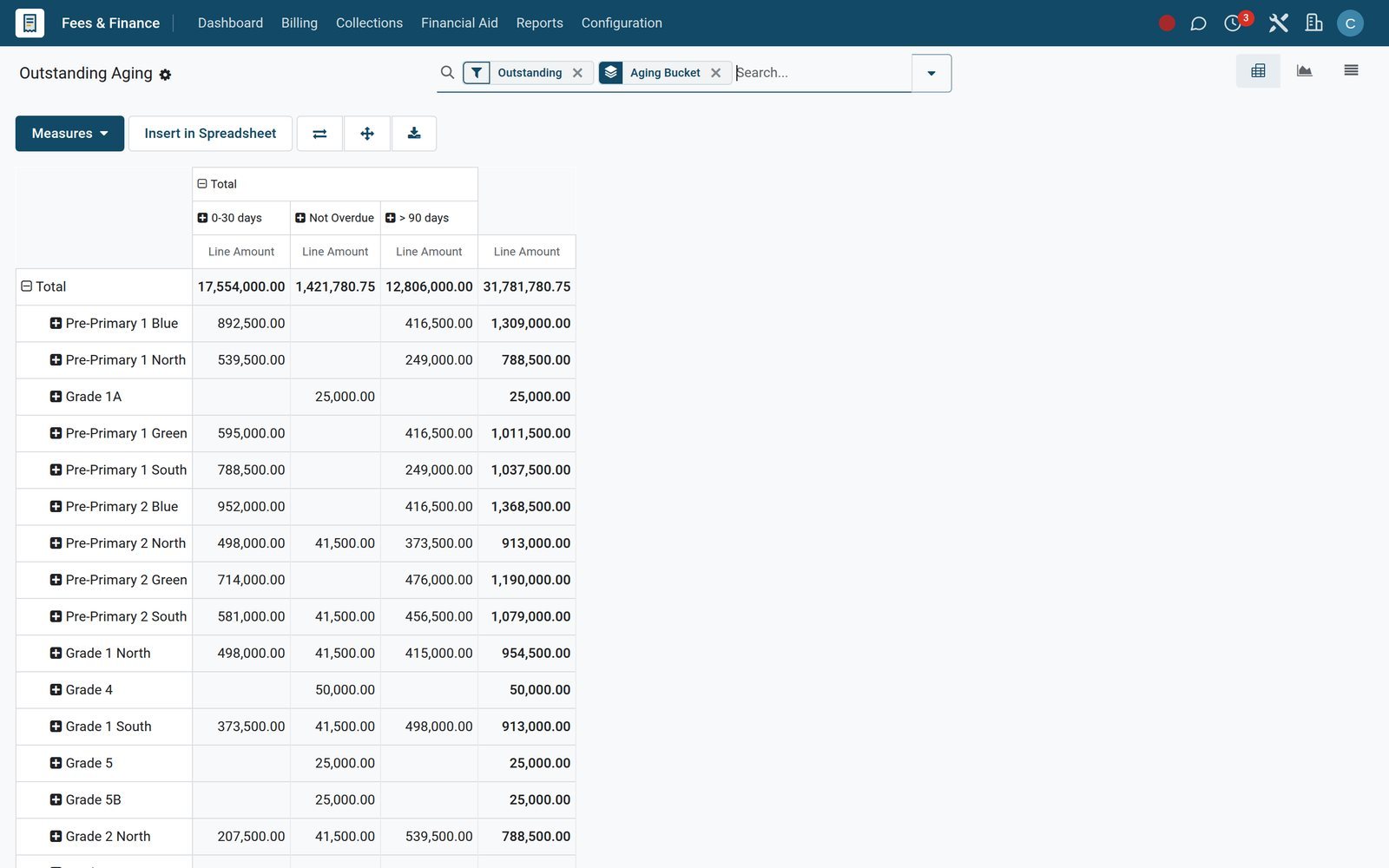 Outstanding Aging pivot of unpaid fee balances by ageing bucket