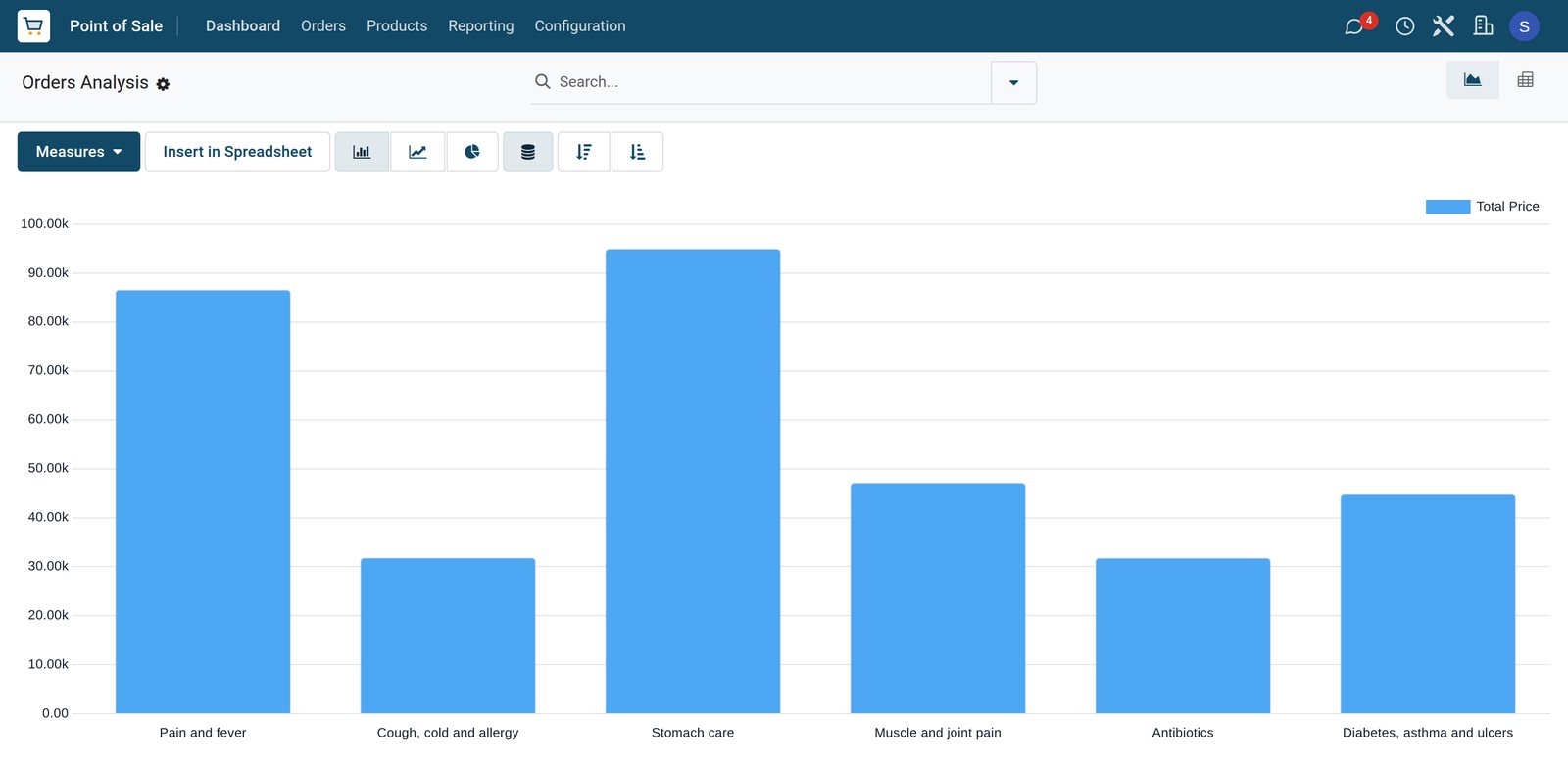 BridgeERP pharmacy sales analysis by category