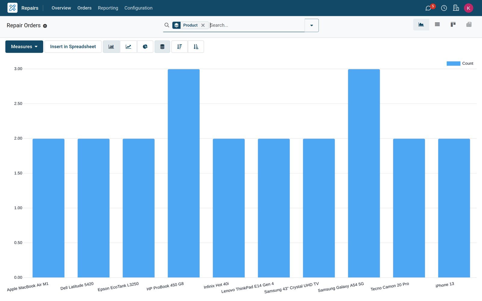 BridgeERP Repairs report graph of repair orders