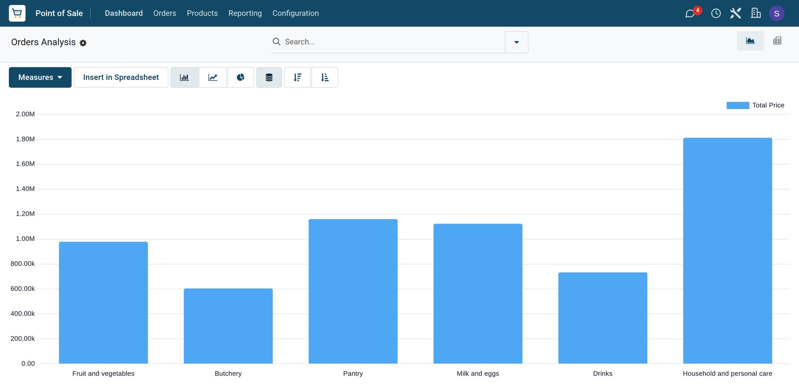BridgeERP supermarket sales analysis by category