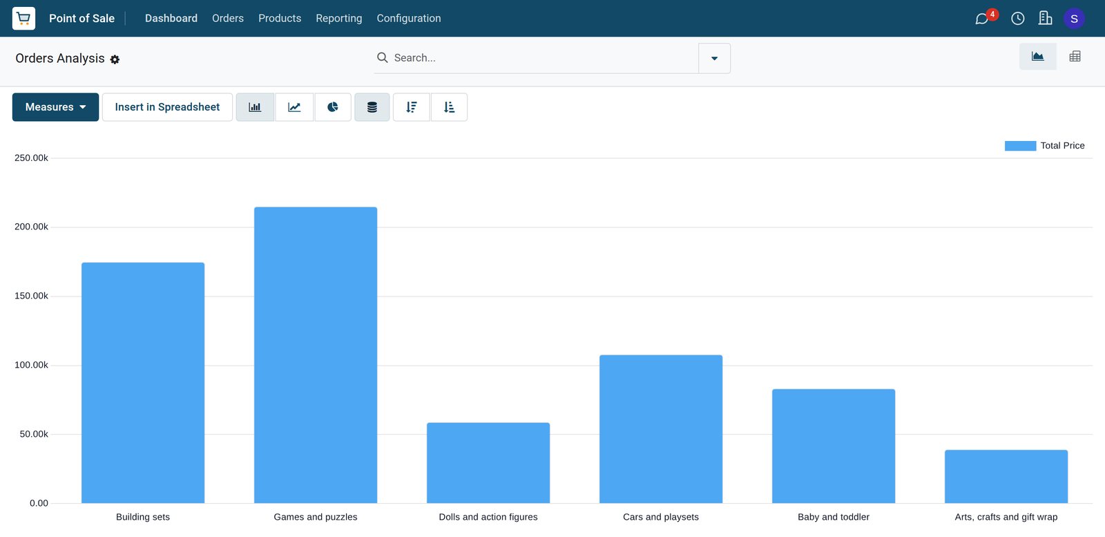BridgeERP toy shop sales analysis by shelf