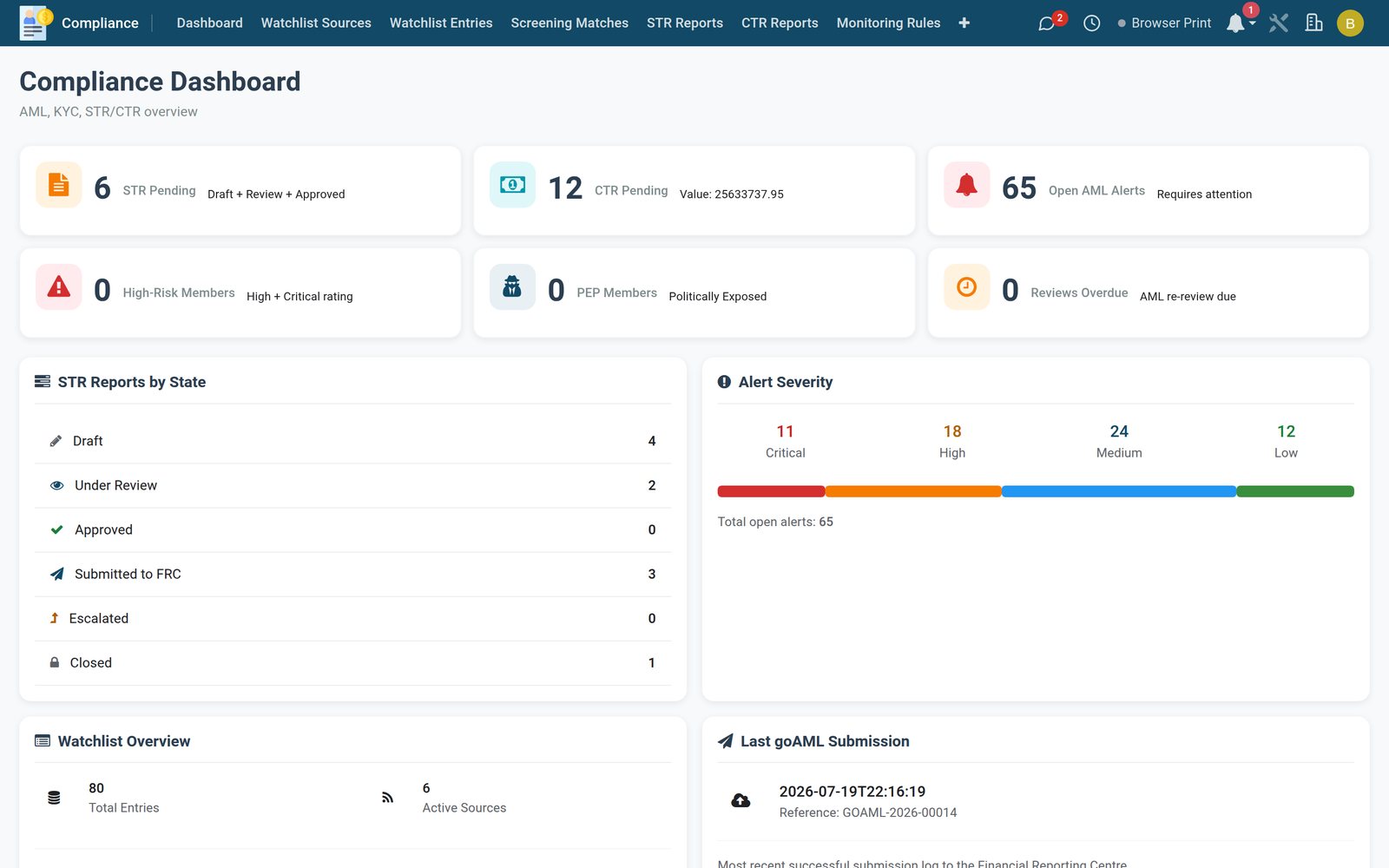 Compliance & Reporting — compliance dashboard with STR and CTR reports, AML alerts, watchlists and goAML