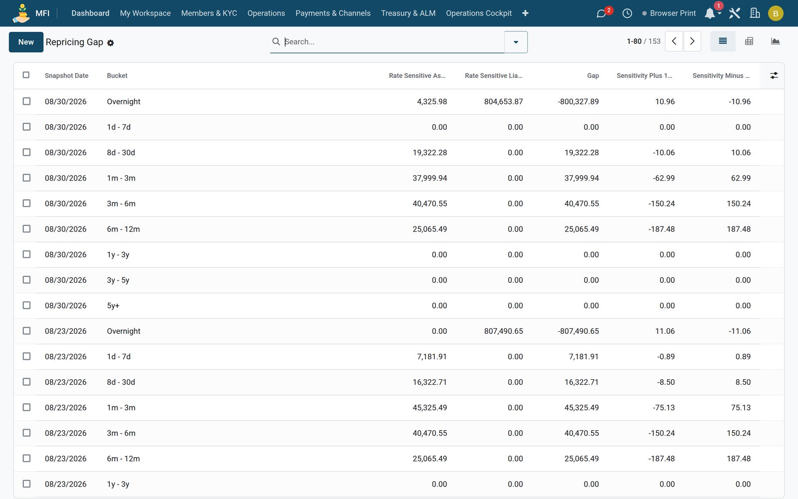 Treasury & ALM — repricing gap by maturity bucket with rate-sensitive assets, liabilities, gap and sensitivity