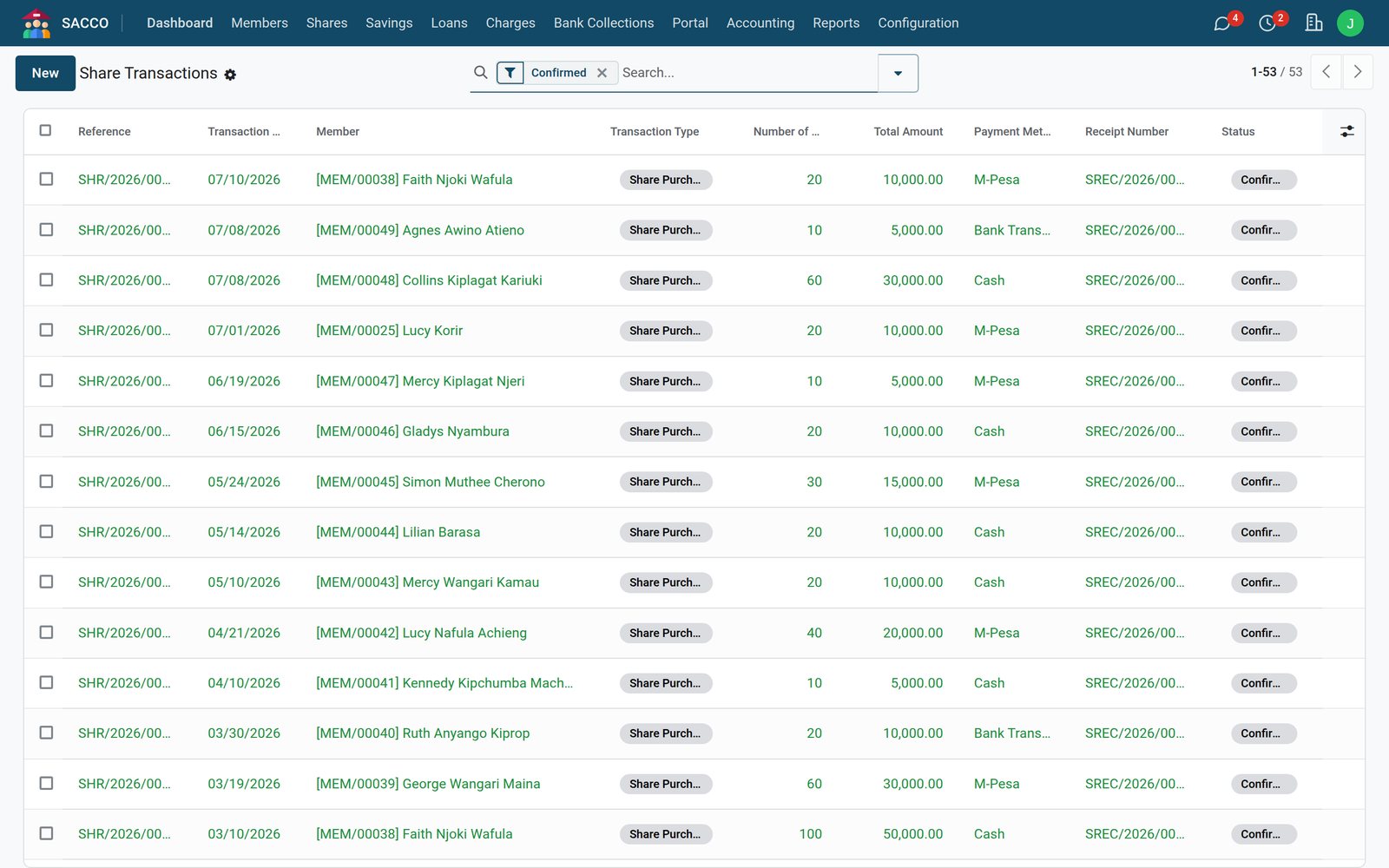 Share transactions: member, number of shares, amount and payment method for each purchase