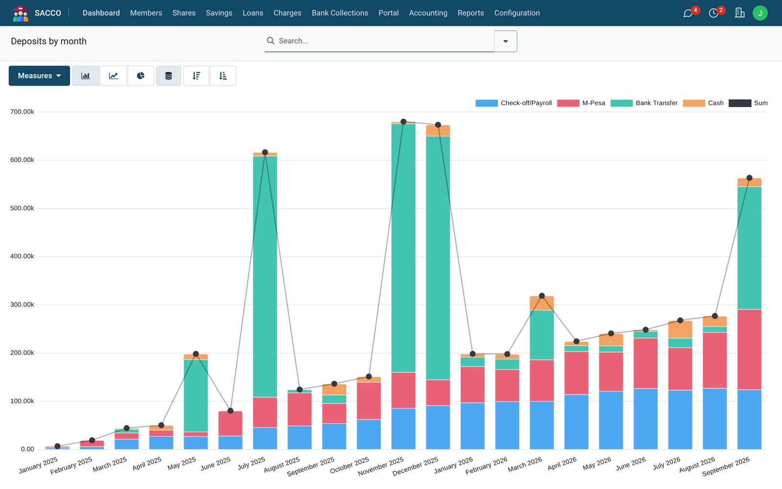 Reports & Dashboard: Deposits by month and channel