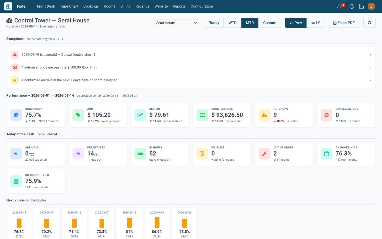 A custom control-tower dashboard in BridgeERP, built by this team.